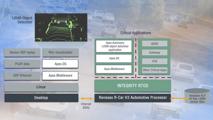 Green Hills Software und Apex.AI bieten eine serienfertige, betriebs- und datensichere Softwareplattform für automatisiertes Fahren
